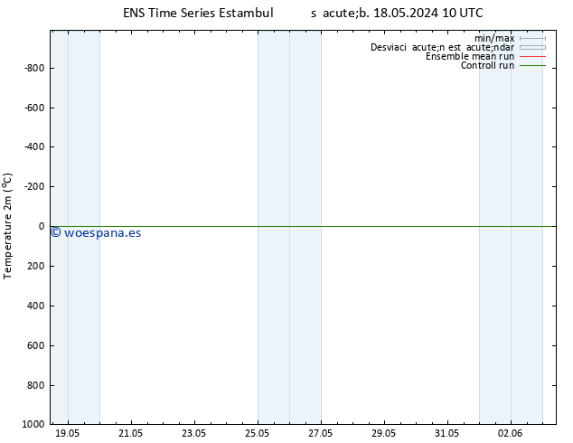 Temperatura (2m) GEFS TS sáb 25.05.2024 10 UTC