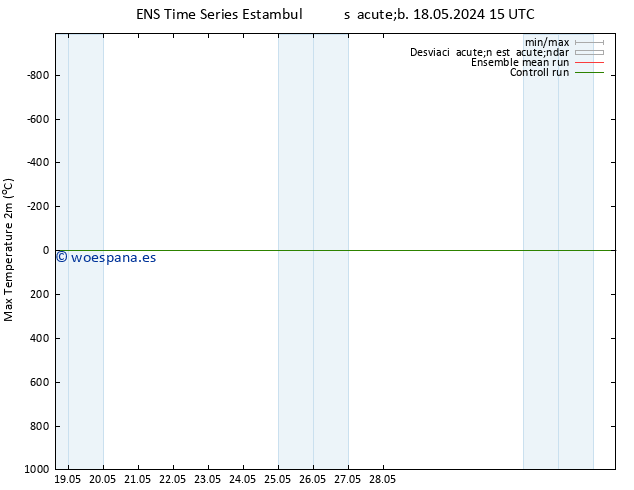 Temperatura máx. (2m) GEFS TS mar 28.05.2024 15 UTC