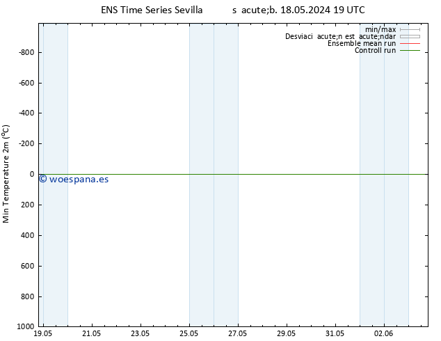 Temperatura mín. (2m) GEFS TS sáb 18.05.2024 19 UTC