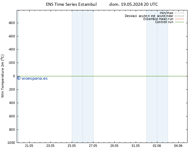 Temperatura mín. (2m) GEFS TS dom 19.05.2024 20 UTC