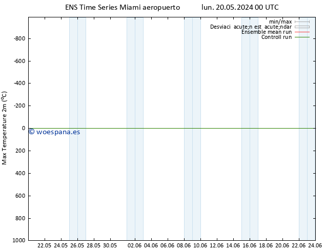 Temperatura máx. (2m) GEFS TS mar 21.05.2024 18 UTC