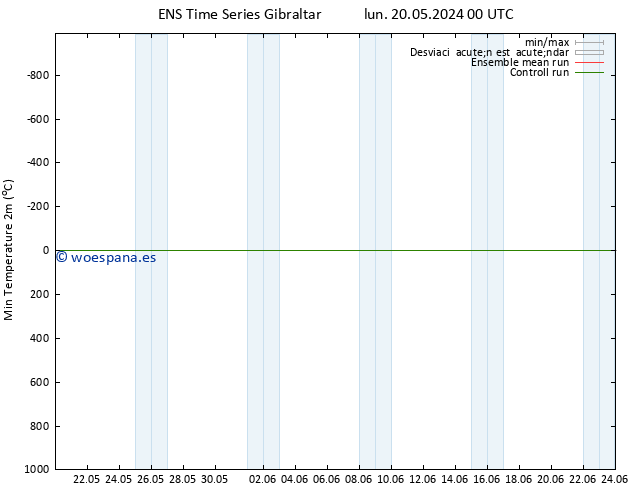 Temperatura mín. (2m) GEFS TS mié 22.05.2024 12 UTC