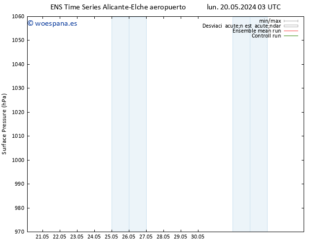 Presión superficial GEFS TS lun 20.05.2024 03 UTC