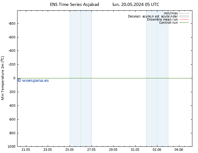 Temperatura mín. (2m) GEFS TS lun 20.05.2024 05 UTC