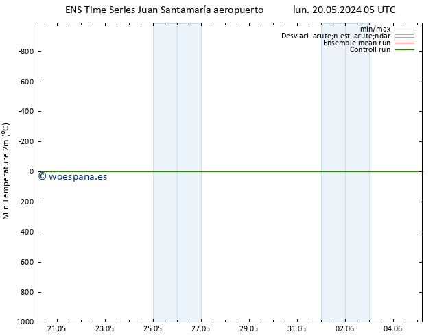 Temperatura mín. (2m) GEFS TS dom 02.06.2024 05 UTC