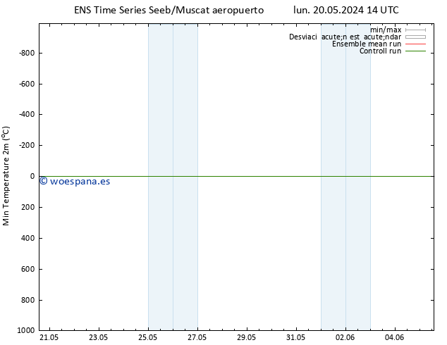 Temperatura mín. (2m) GEFS TS lun 20.05.2024 14 UTC
