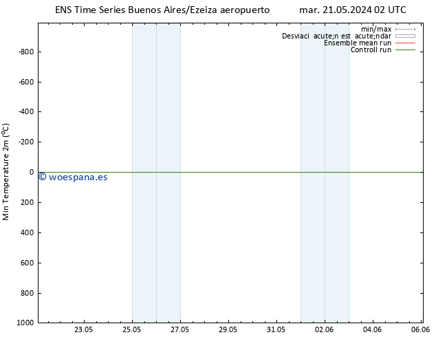 Temperatura mín. (2m) GEFS TS mar 21.05.2024 08 UTC