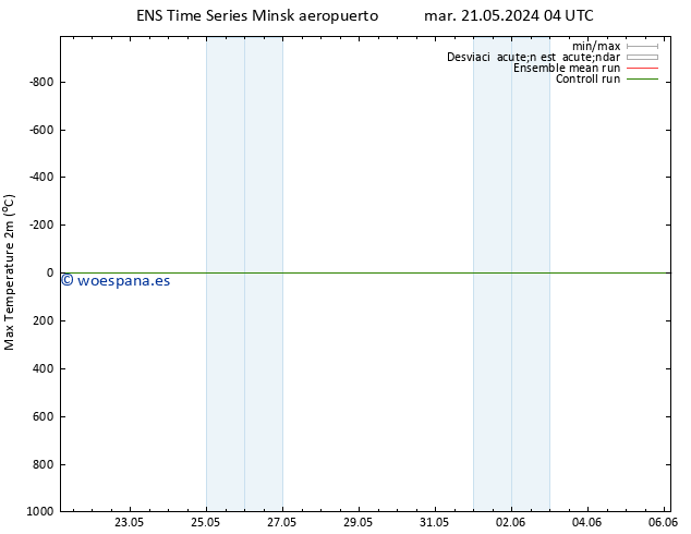 Temperatura máx. (2m) GEFS TS sáb 25.05.2024 16 UTC