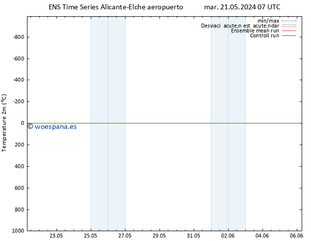 Temperatura (2m) GEFS TS jue 23.05.2024 19 UTC