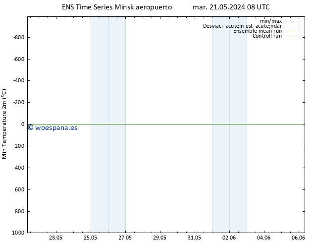 Temperatura mín. (2m) GEFS TS jue 23.05.2024 02 UTC