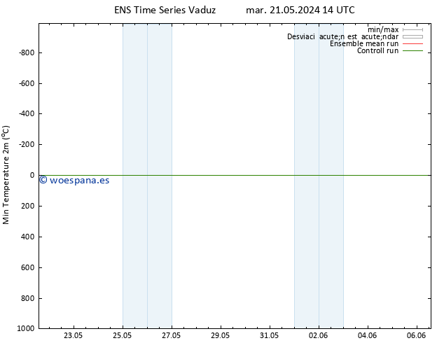 Temperatura mín. (2m) GEFS TS mar 21.05.2024 14 UTC