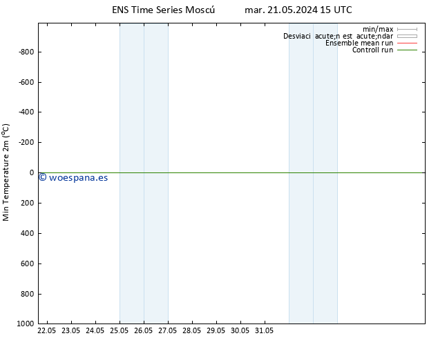 Temperatura mín. (2m) GEFS TS mar 21.05.2024 15 UTC