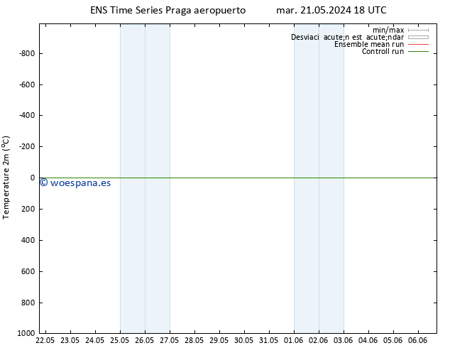Temperatura (2m) GEFS TS dom 26.05.2024 06 UTC