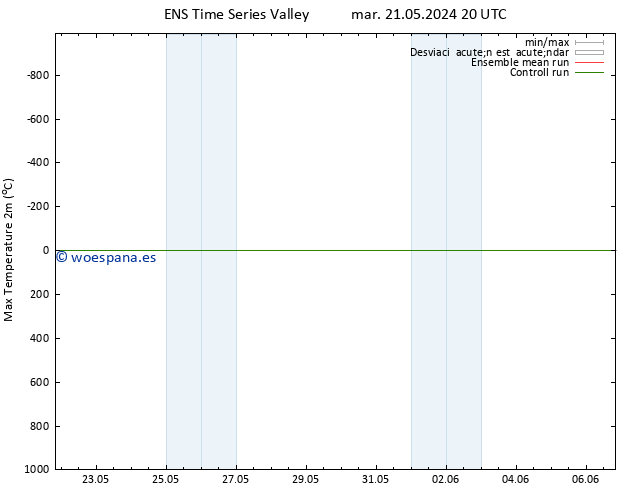 Temperatura máx. (2m) GEFS TS mar 21.05.2024 20 UTC