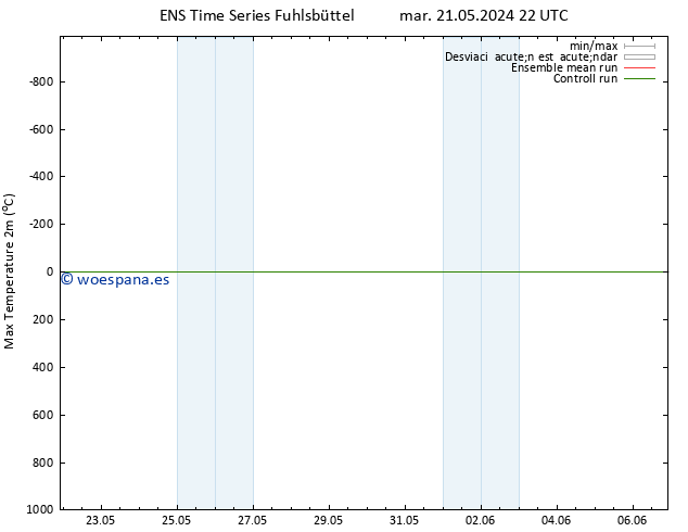 Temperatura máx. (2m) GEFS TS mar 21.05.2024 22 UTC