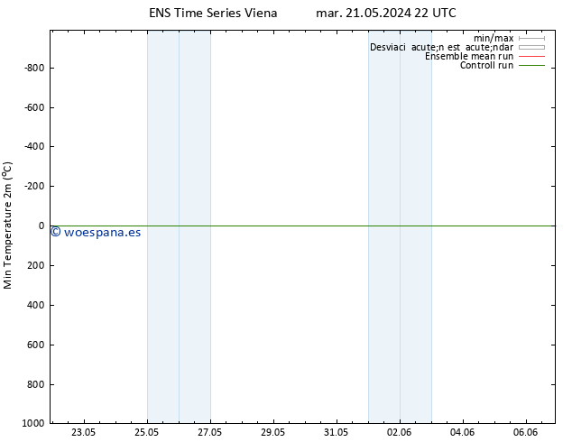 Temperatura mín. (2m) GEFS TS mar 21.05.2024 22 UTC