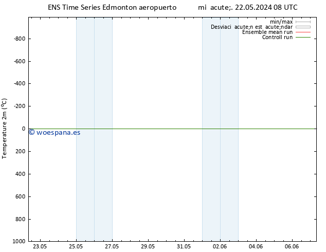 Temperatura (2m) GEFS TS dom 26.05.2024 08 UTC