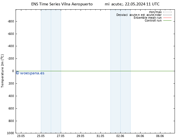 Temperatura (2m) GEFS TS dom 26.05.2024 17 UTC