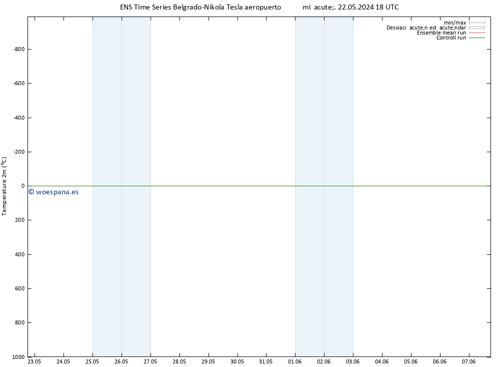 Temperatura (2m) GEFS TS lun 27.05.2024 00 UTC