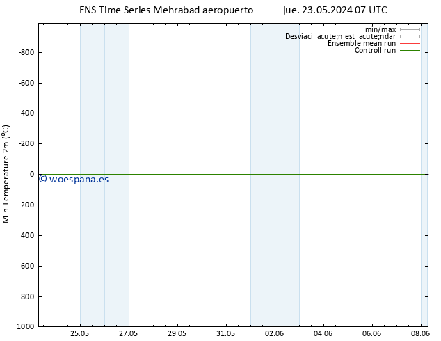 Temperatura mín. (2m) GEFS TS vie 31.05.2024 19 UTC