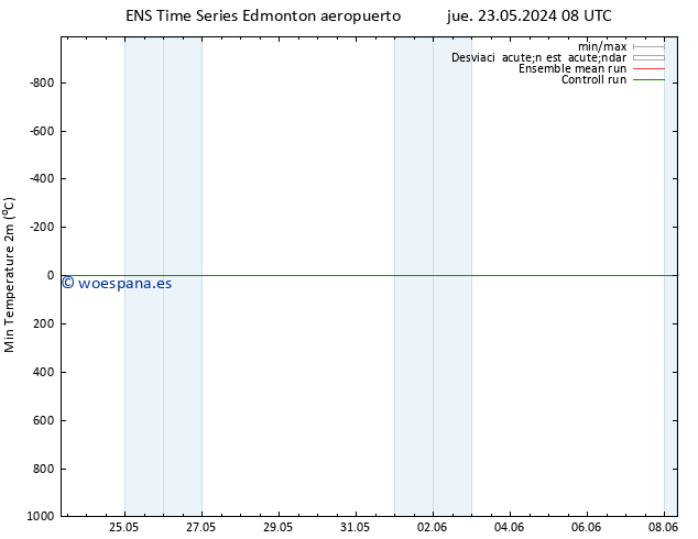 Temperatura mín. (2m) GEFS TS jue 30.05.2024 20 UTC