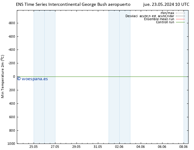 Temperatura mín. (2m) GEFS TS sáb 25.05.2024 10 UTC