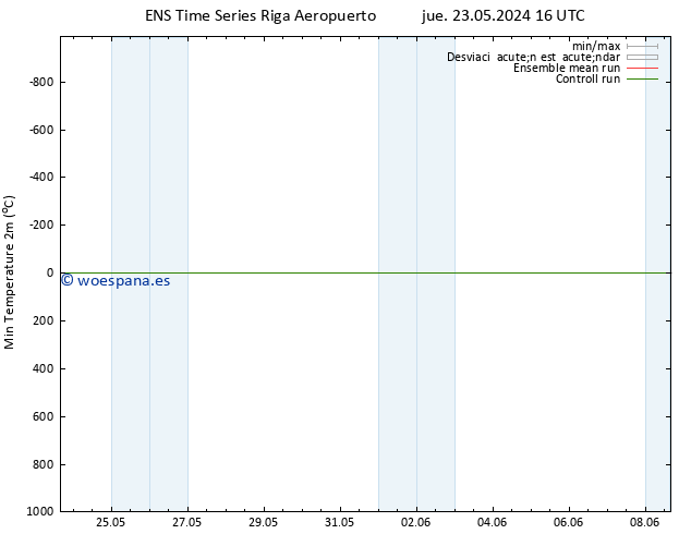Temperatura mín. (2m) GEFS TS sáb 25.05.2024 22 UTC
