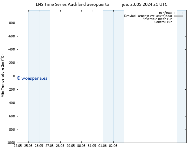 Temperatura mín. (2m) GEFS TS dom 26.05.2024 09 UTC