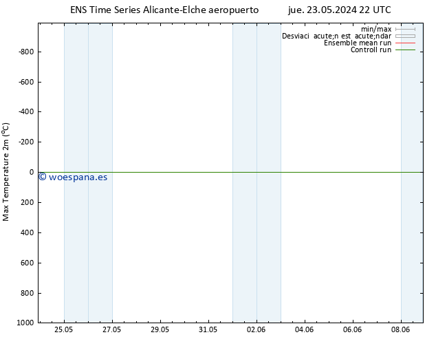 Temperatura máx. (2m) GEFS TS mar 28.05.2024 16 UTC