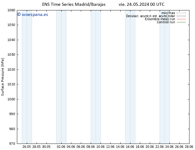 Presión superficial GEFS TS mié 05.06.2024 12 UTC