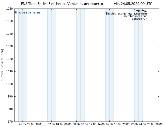 Presión superficial GEFS TS sáb 25.05.2024 00 UTC