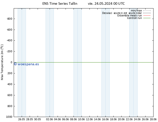 Temperatura máx. (2m) GEFS TS dom 02.06.2024 00 UTC