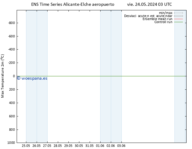 Temperatura máx. (2m) GEFS TS lun 03.06.2024 03 UTC