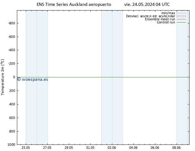 Temperatura (2m) GEFS TS jue 06.06.2024 04 UTC