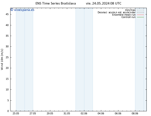 Viento 10 m GEFS TS lun 03.06.2024 08 UTC