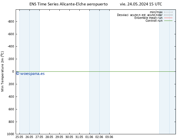 Temperatura mín. (2m) GEFS TS vie 24.05.2024 15 UTC