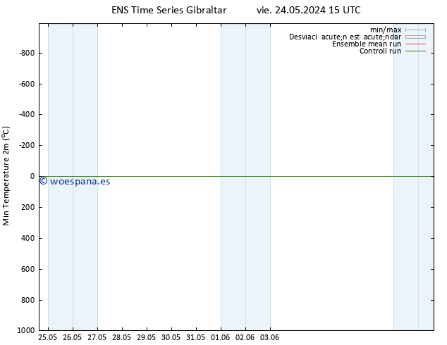 Temperatura mín. (2m) GEFS TS sáb 01.06.2024 09 UTC