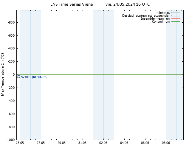 Temperatura máx. (2m) GEFS TS dom 02.06.2024 16 UTC