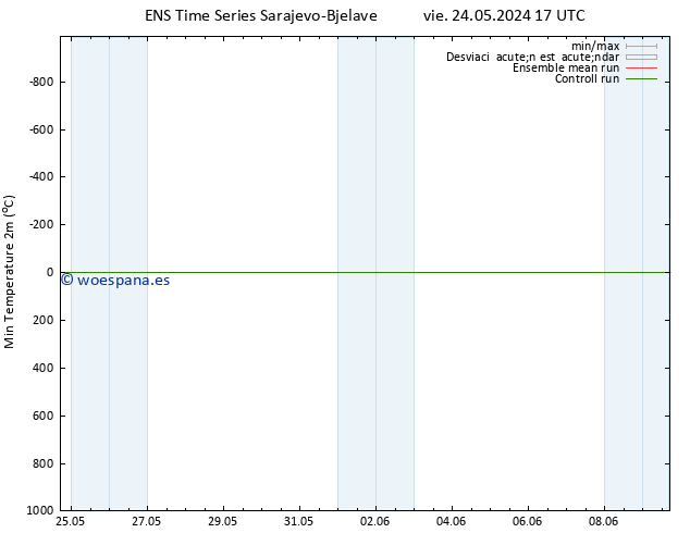 Temperatura mín. (2m) GEFS TS vie 24.05.2024 17 UTC