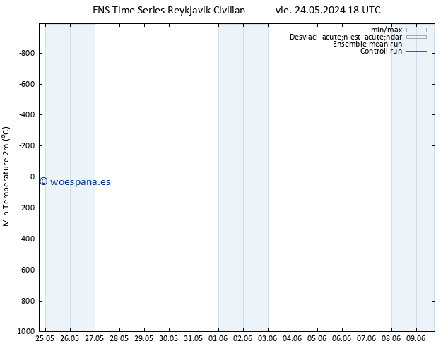 Temperatura mín. (2m) GEFS TS vie 24.05.2024 18 UTC