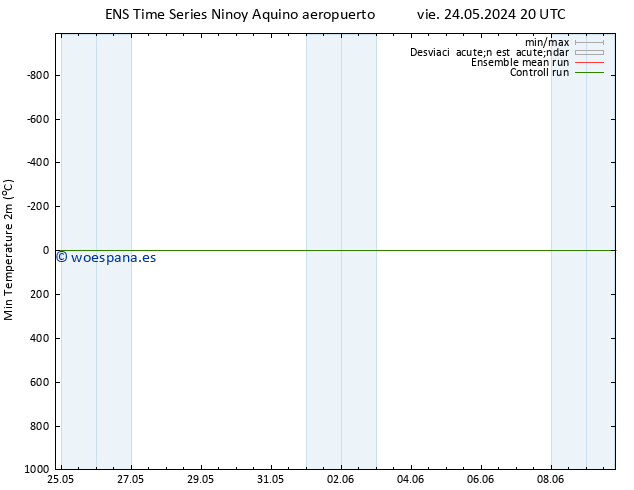 Temperatura mín. (2m) GEFS TS dom 02.06.2024 08 UTC