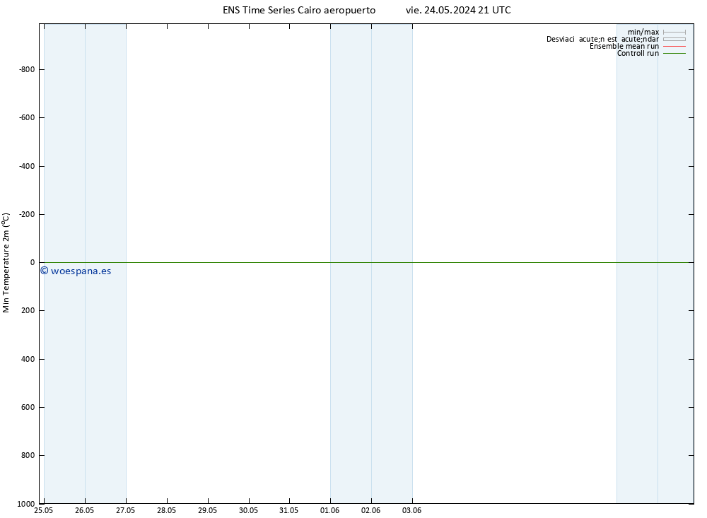 Temperatura mín. (2m) GEFS TS jue 30.05.2024 09 UTC