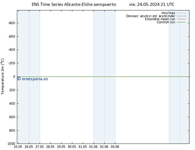 Temperatura (2m) GEFS TS mar 04.06.2024 03 UTC