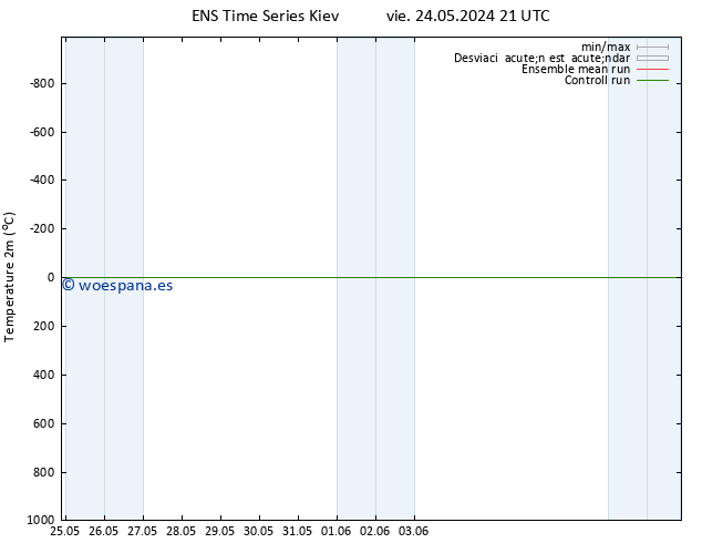 Temperatura (2m) GEFS TS sáb 25.05.2024 21 UTC