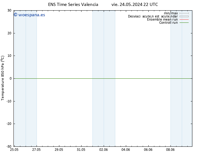 Temp. 850 hPa GEFS TS dom 09.06.2024 22 UTC