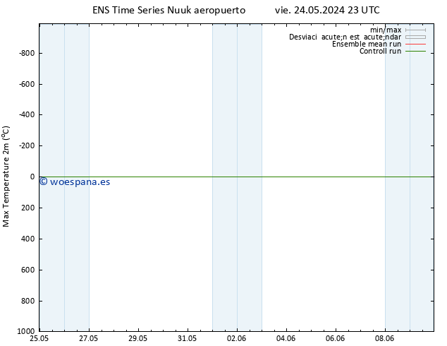 Temperatura máx. (2m) GEFS TS sáb 25.05.2024 05 UTC