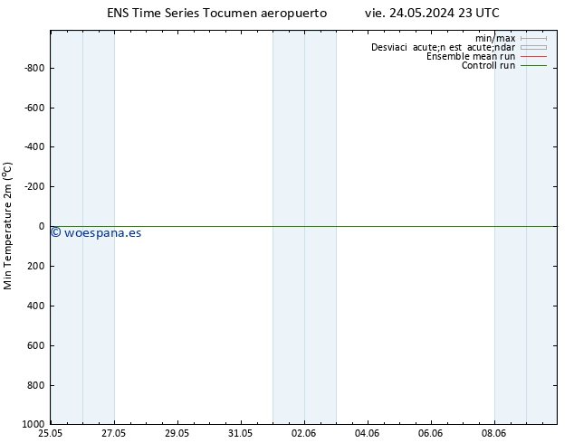 Temperatura mín. (2m) GEFS TS dom 26.05.2024 05 UTC