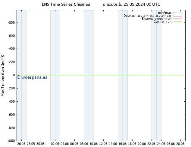 Temperatura máx. (2m) GEFS TS dom 26.05.2024 00 UTC