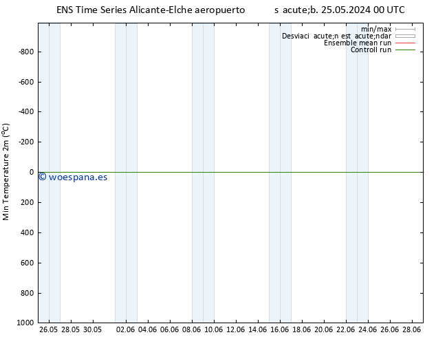 Temperatura mín. (2m) GEFS TS mar 28.05.2024 00 UTC