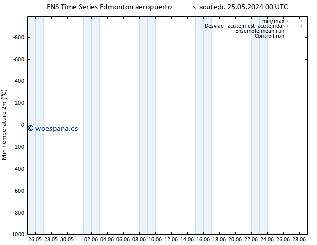 Temperatura mín. (2m) GEFS TS lun 10.06.2024 00 UTC